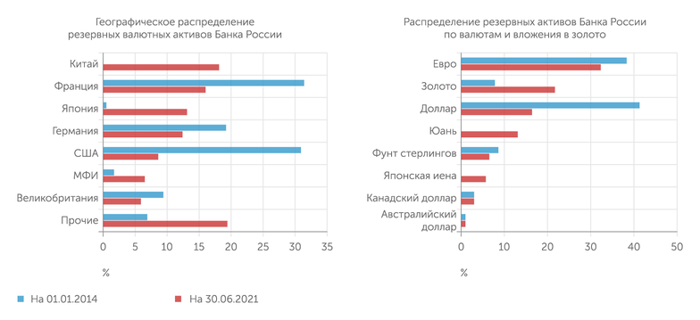 Банк России В посткрымский период Банк России осуществил решительную реструктуризацию резервных активов в пользу золота, юаня и японской финансовой системы, включая активы в японских банках, номинированные в отличных от иены валютах