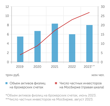 данные Мосбиржи, ЦБ РФ Число частных инвесторов на Мосбирже выросло почти в 10 раз за 5 лет