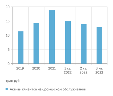 Банк России В 2022 году клиентские активы у брокеров также снижаются