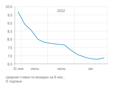finuslugi.ru Средняя ставка по депозитам развернулась вверх
