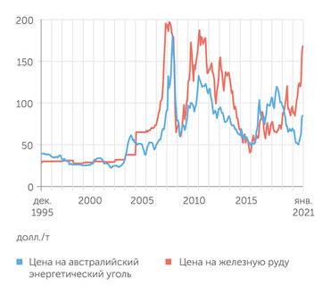 Indexmundi Конфликт Австралии и Китая ускорил рост цен на уголь и железную руду