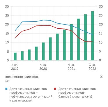 Банк России Активность частных инвесторов падает уже второй год