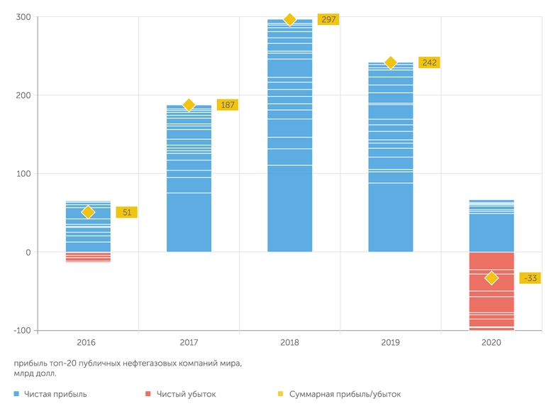 Bloomberg Большинство крупнейших нефтегазовых компаний мира показало убытки по итогам 2020 года