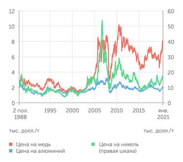 LME Никель и алюминий -  дешевле, чем на пиках  80-х