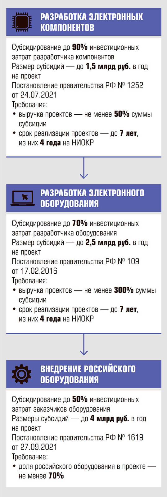  Схема финансирования сквозных проектов