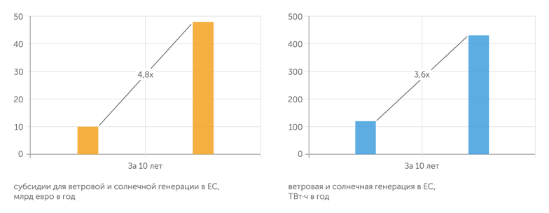 Европейская комиссия, IHS Markit Опережающий рост субсидий относительно мощностей ВИЭ