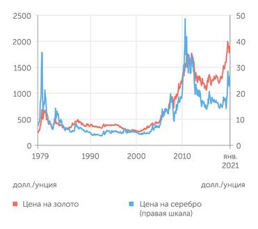 Comex Цены на золото и серебро реагируют на эмиссию валют