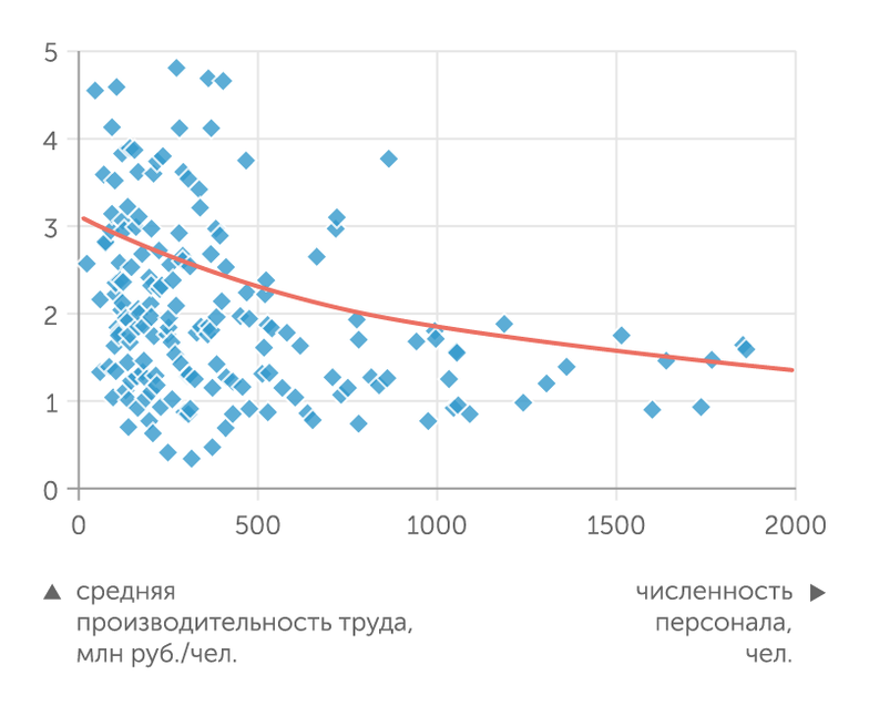 расчеты «Эксперта» Зависимость производительности труда от размера предприятия