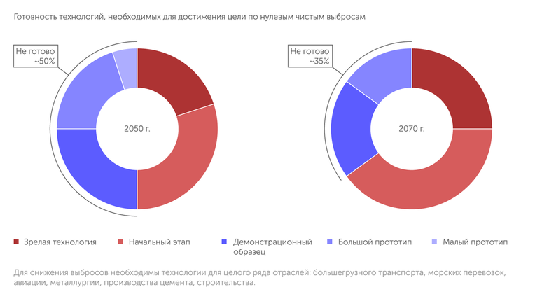 МЭА Высокая стоимость и нереалистичные сроки внедрения новых технологий для достижения чистых нулевых выбросов