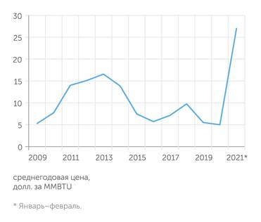 BP, CME Цены на СПГ на хабе Япония-Корея бьет рекорды