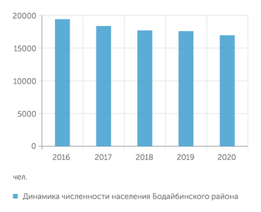 администрация Бодайбинского района Динамика численности населения Бодайбинского района