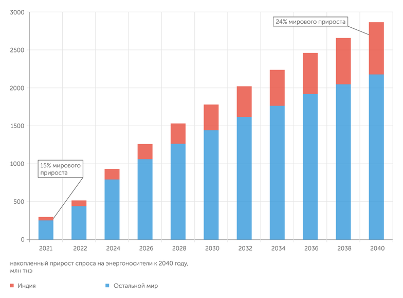 IHS Markit Индия будет существенно влиять на облик мировой энергетики