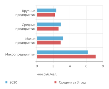 расчеты «Эксперта» Производительность труда и размер предприятия