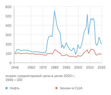 CME,  расчеты "Эксперта" Цены на бензин намного менее волатильны, чем цены на нефть