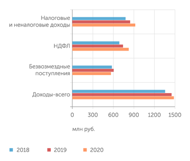 администрация Бодайбинского района Динамика поступлений в районный бюджет Бодайбинского района