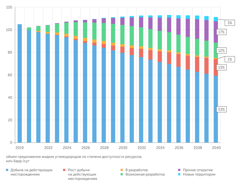 Wood Mackenzie Риск недоинвестирования: к 2040 году более 45% предложения должно быть обеспечено за счет новых источников добычи