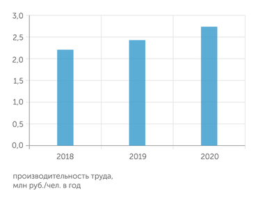 расчеты «Эксперта» Динамика средней производительности труда в московской промышленности