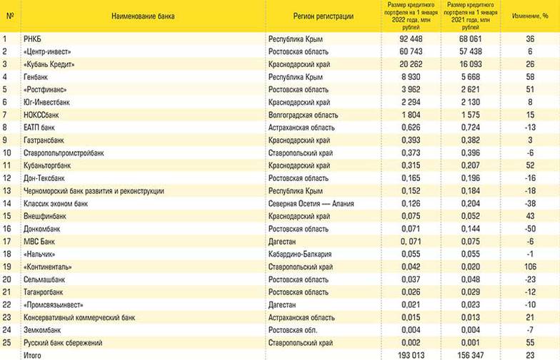 данные Банка России и портала Банки.РУ Банки юга России по величине кредитов физлицам на 1 января 2022 года