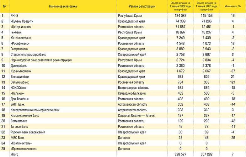 данные Банка России и портала Банки.Ру Банки юга России по величине вкладов физлиц на 1 января 2022 года