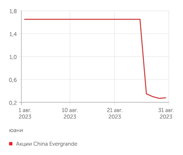 investing.com акции China Evergrande