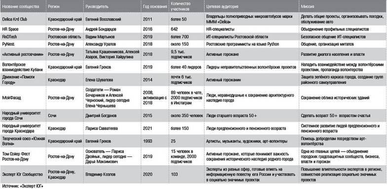  Избранные некоммерческие сообщества юга России