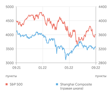 finam.ru S&P 500 и Shanghai Composite индексы