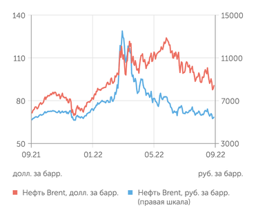 finam.ru Стоимость нефти Brent