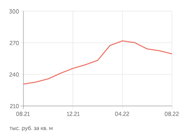 irn.ru Стоимость квартиры в Москве