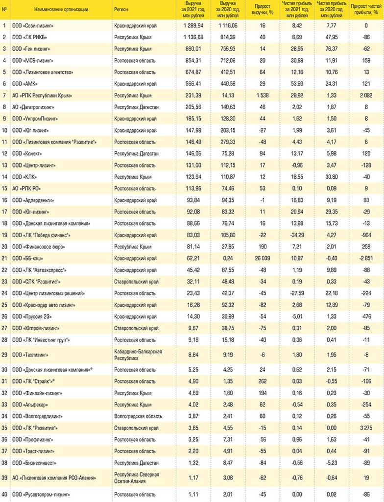  Рэнкинг 40 крупнейших лизинговых компаний юга России по итогам 2021 года