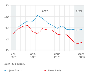 Finam, МЭР РФ Дисконт между Brent и Urals достиг драматической величины