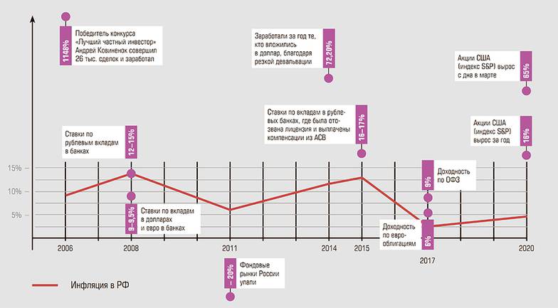  На чем зарабатывали инвесторы последние 15 лет