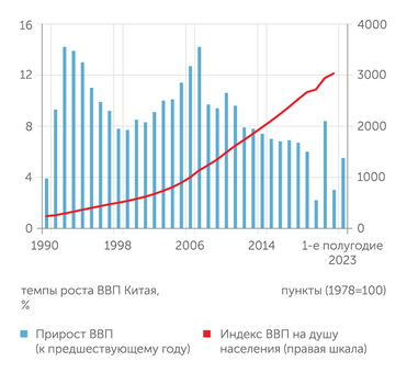 Национальное бюро статистики Китая (НБС) Китай на пути к "средней зажиточности" начинает спотыкаться