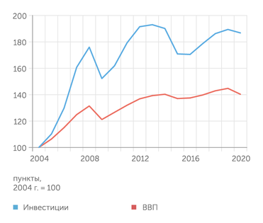 Расчет Эксперт на даных Ростата Индекс инвестиций в основной капитал опережает рост ВВП