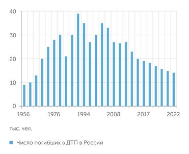 Росстат, ГИБДД, ВШЭ Смертность на автодорогах в РФ устойчиво снижалась последние два десятилетия