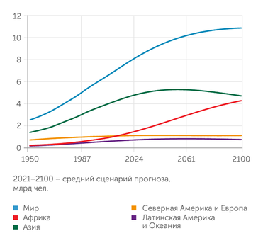 UN World Population Prospects 2019. 2021-2100 - средний сценарий прогноза До конца XXI века Африка будет главным  демографическим драйвером планеты