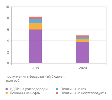 Минфин Падение нефти привело к сжатию нефтегазовых доходов бюджета в 2020 г.