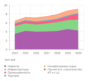 Расчет Эксперт на данных компаний Просадку нефтяного сектора компенсировало инфраструктурное строительство