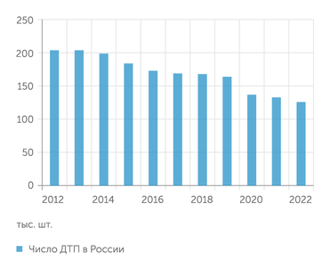 НЦ БДД МВД РФ За 10 лет число автомобильных аварий сократилось почти вдвое