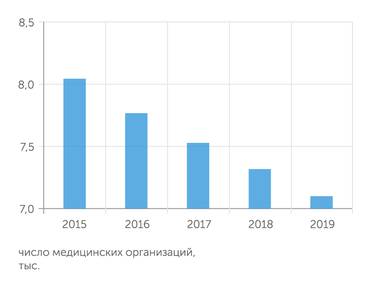 BuznesStat, ФФОМС Численность государственных медучреждений сокращалась в результате программы оптимизации