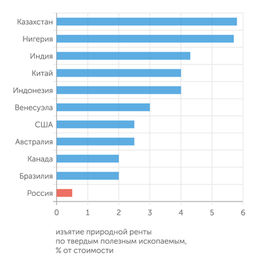 Минфин РФ В России перераспределяется слишком мало ресурсной ренты от твердых полезных ископаемых