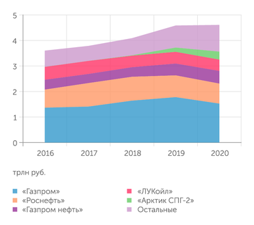 Расчет Эксперт на данных компаний Инвестиции нефтегазового секторов