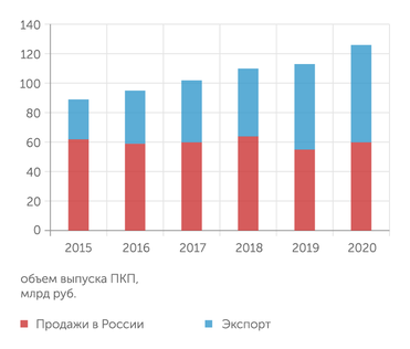 Минпромторг График 2. Последние годы парфюмерно-косметическая отрасль росла за счет экспорта