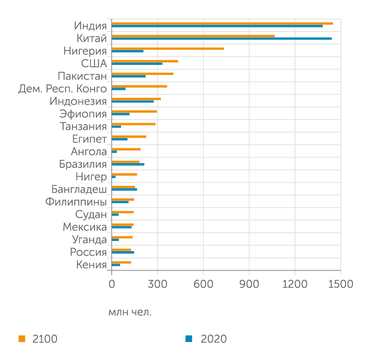 World Population Prospects 2019 К концу нынешнего века десять из 20 самых населенных стран мира будут представлять Африку