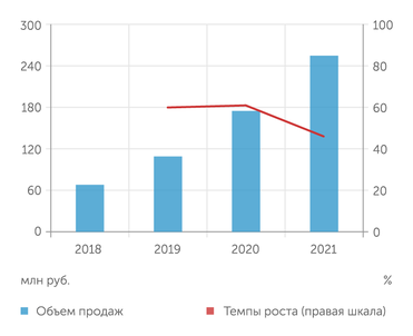 СПАРК-Интерфакс Бизнес "Ешь деревенское"  растет двузначными темпами