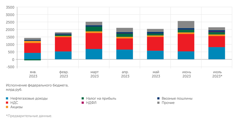 рассчеты "Эксперта" по данным Минфина РФ Основу фереральных доходов составляет НДС