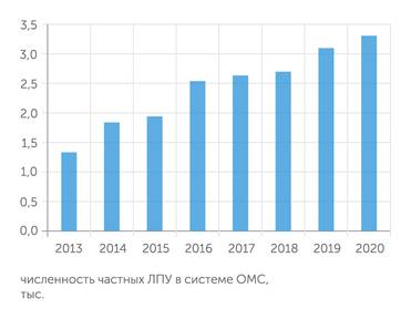 BuznesStat, ФФОМС Частные клиники получают все больший доступ к ОМС за счет удешевления услуг
