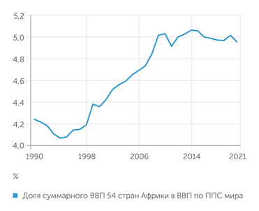 расчеты "Эксперта" по данным World Development Indicators, 2022 Повышение доли Африки в глобальном ВВП замерло на отметке 5% в 2009 году