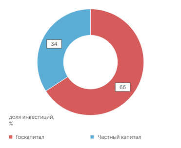 расчет "Эксперт" Инвестиции госкапитала и частного капитала