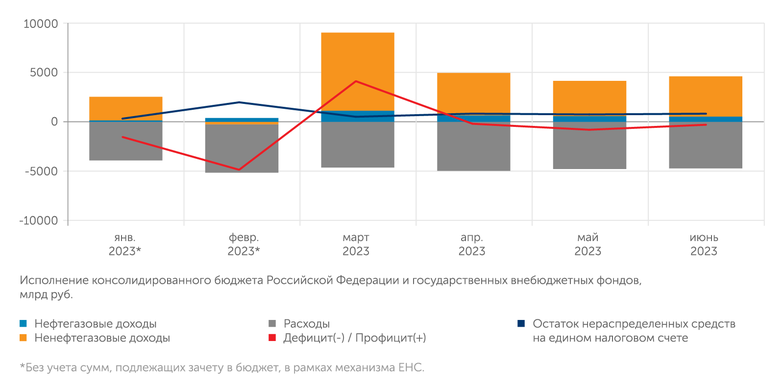 рассчеты "Эксперта" по данным Минфина РФ Консолидированный бюджет: дефицит близок к нулю