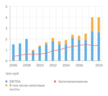 Минфин РФ Нефтяников правительство активно поддерживает льготами